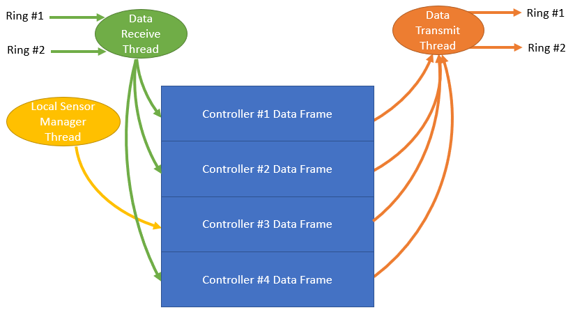 RS-485 Industrial Network Local Node Dataflow