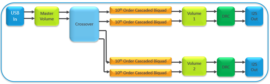 Active Loudspeaker Flow Diagram